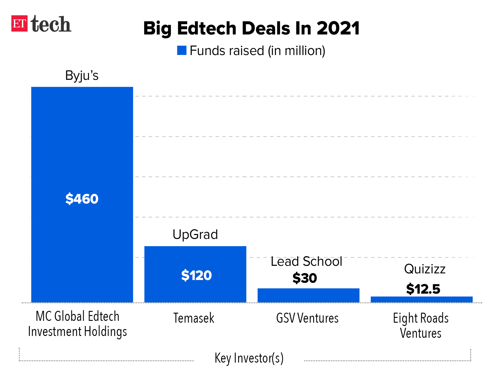 Big Edtech Deals In 2021